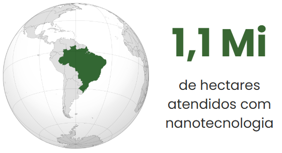 1,1 milhão de hectares atendidos com nanotecnologia revella